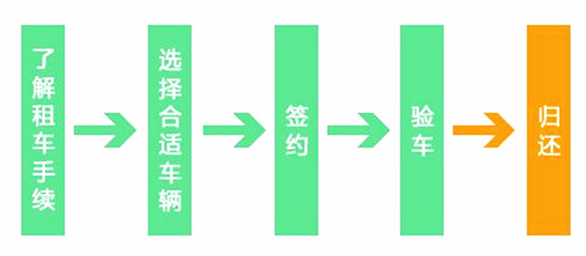 成都租轎車(chē)流程