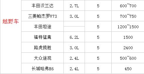 成都租越野車(chē)自駕游需要哪些手續